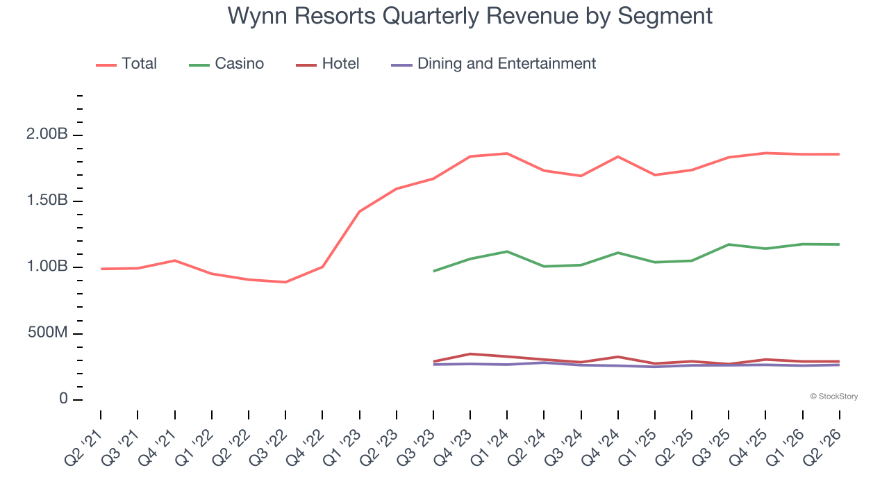 Wynn Resorts Quarterly Revenue by Segment