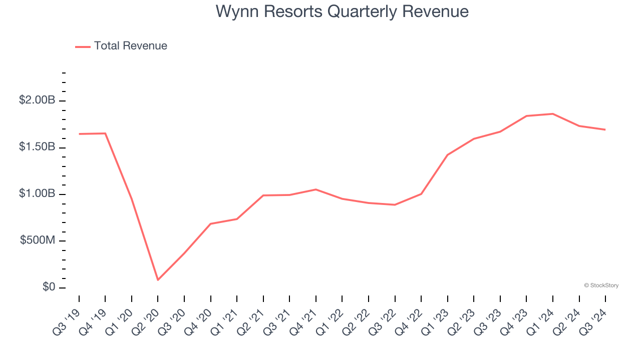 Wynn Resorts Quarterly Revenue