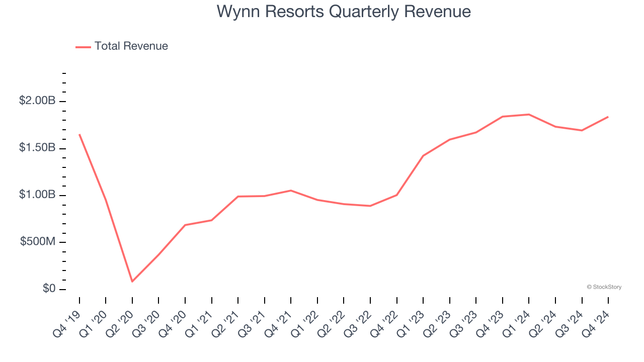 Wynn Resorts Quarterly Revenue