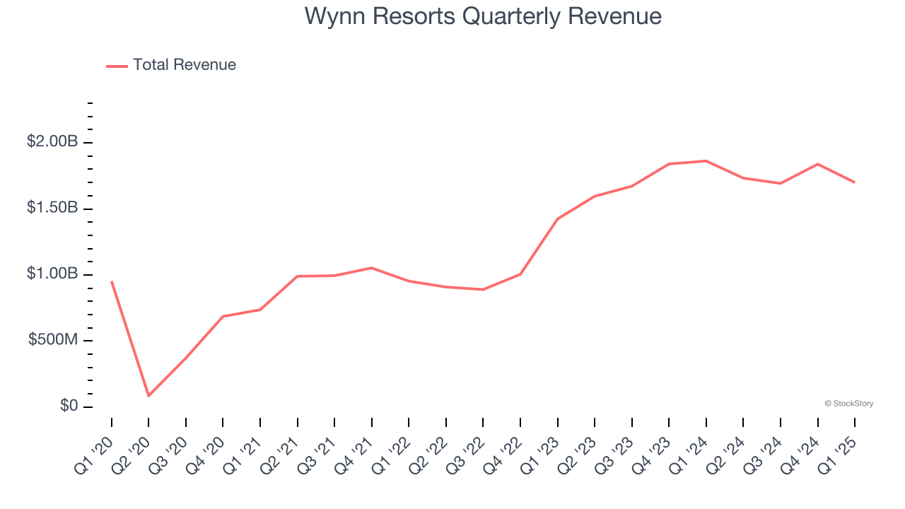 Wynn Resorts Quarterly Revenue