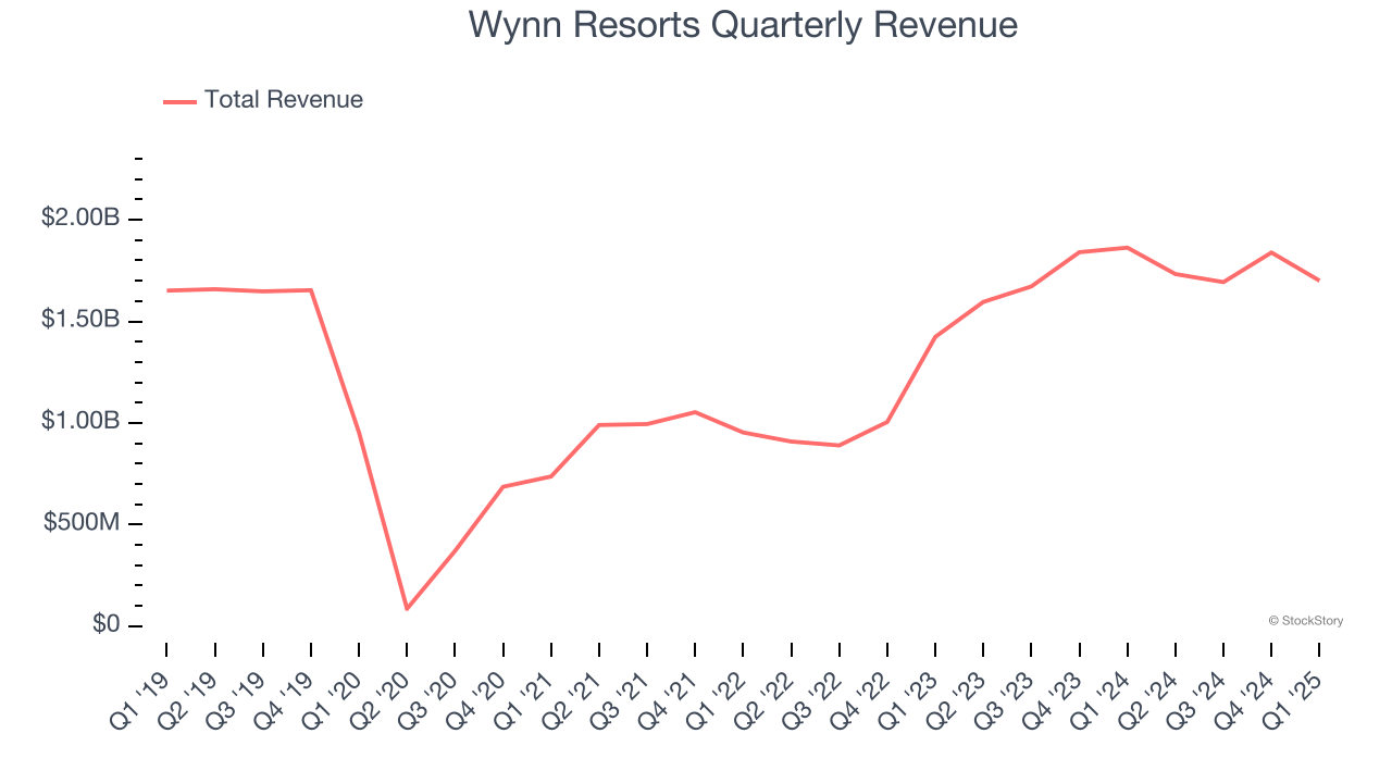 Wynn Resorts Quarterly Revenue