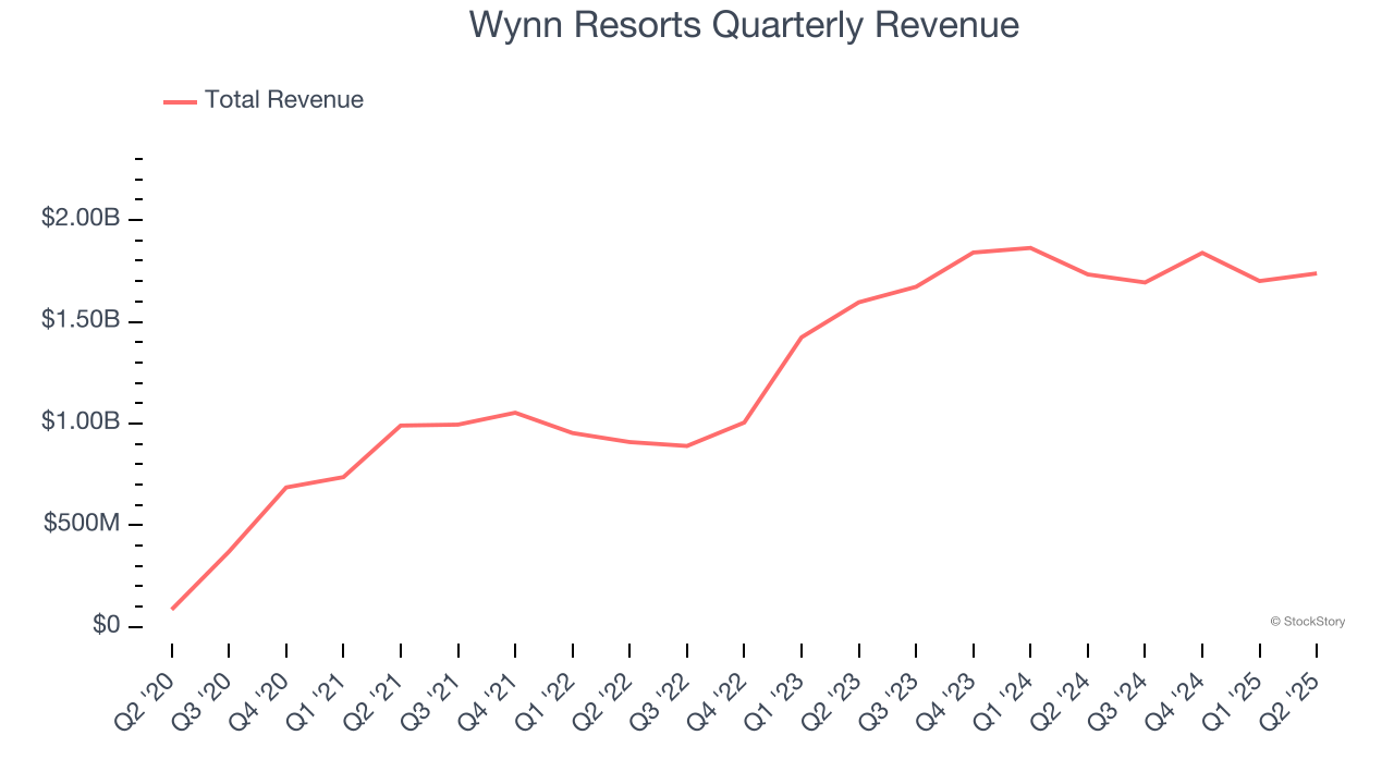 Wynn Resorts Quarterly Revenue