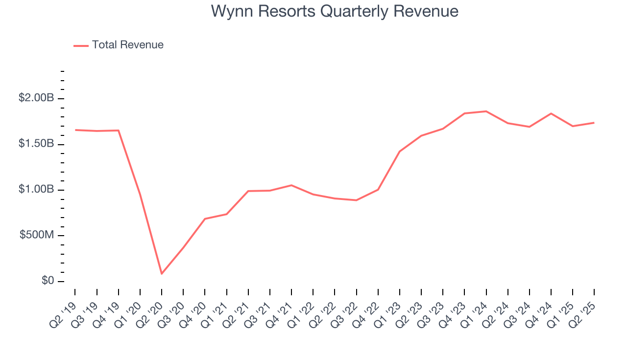 Wynn Resorts Quarterly Revenue