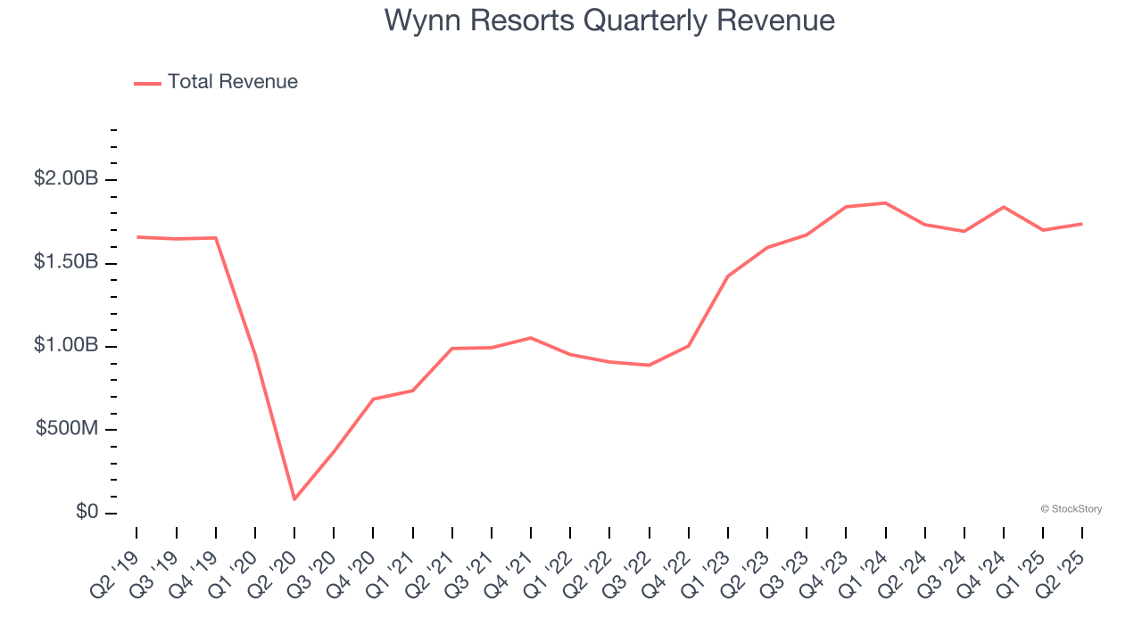 Wynn Resorts Quarterly Revenue