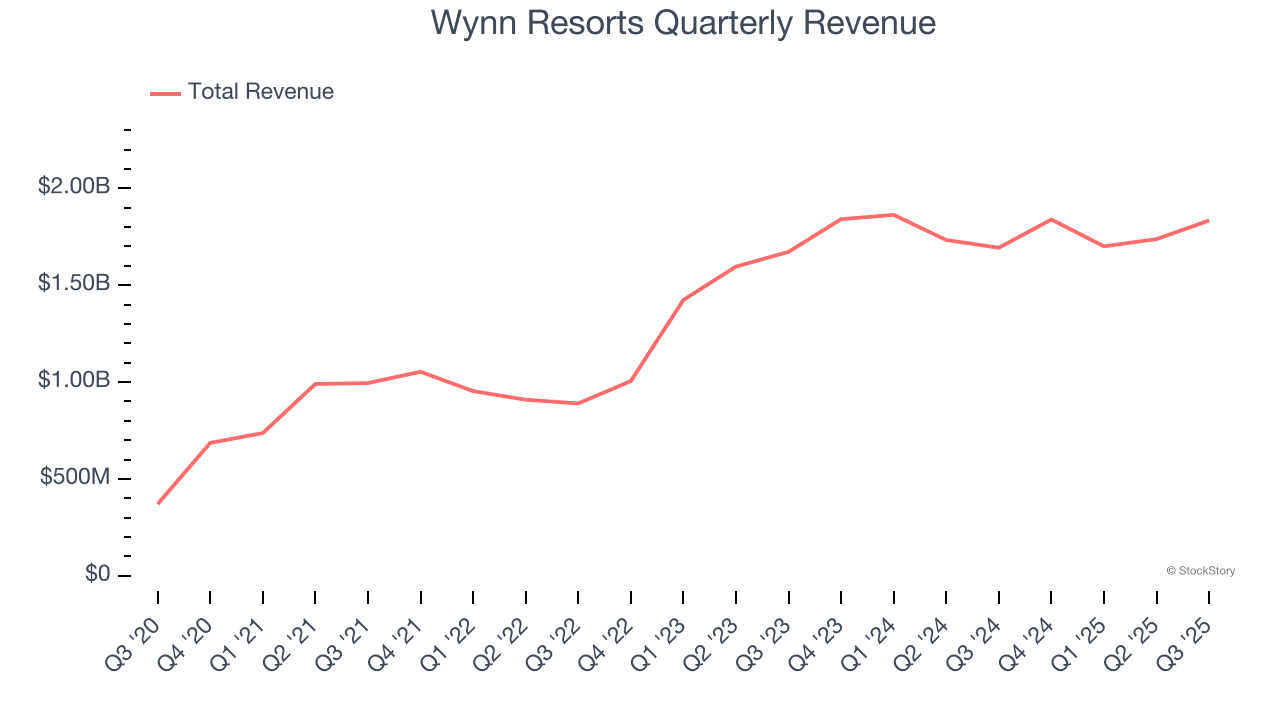 Wynn Resorts Quarterly Revenue