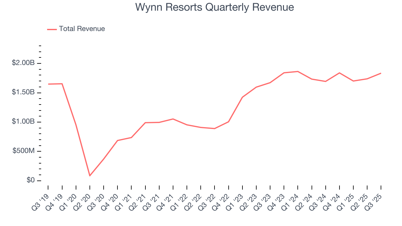 Wynn Resorts Quarterly Revenue