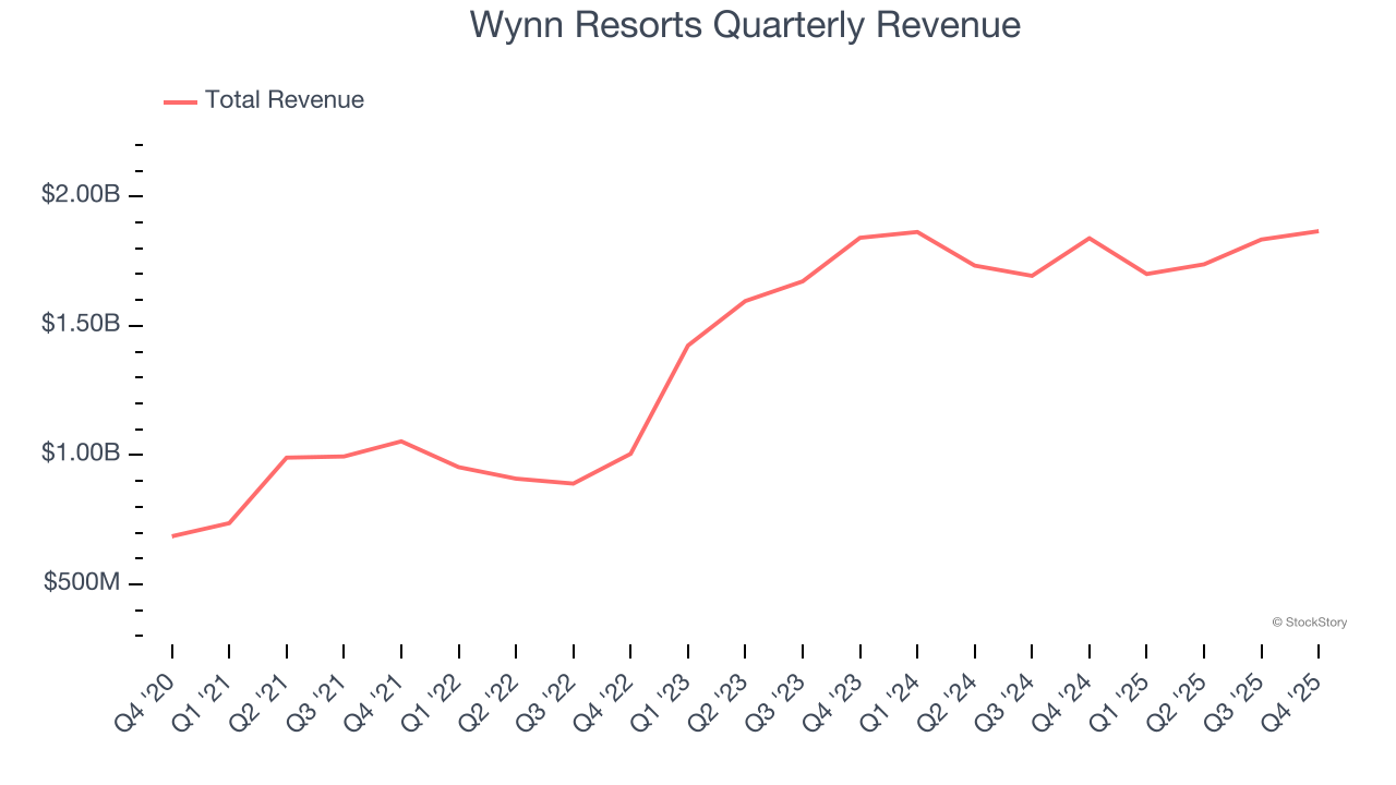 Wynn Resorts Quarterly Revenue
