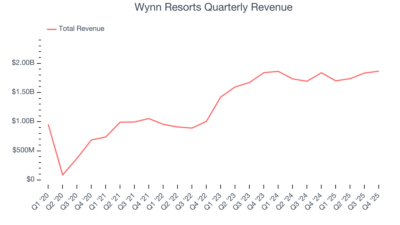 Wynn Resorts Quarterly Revenue