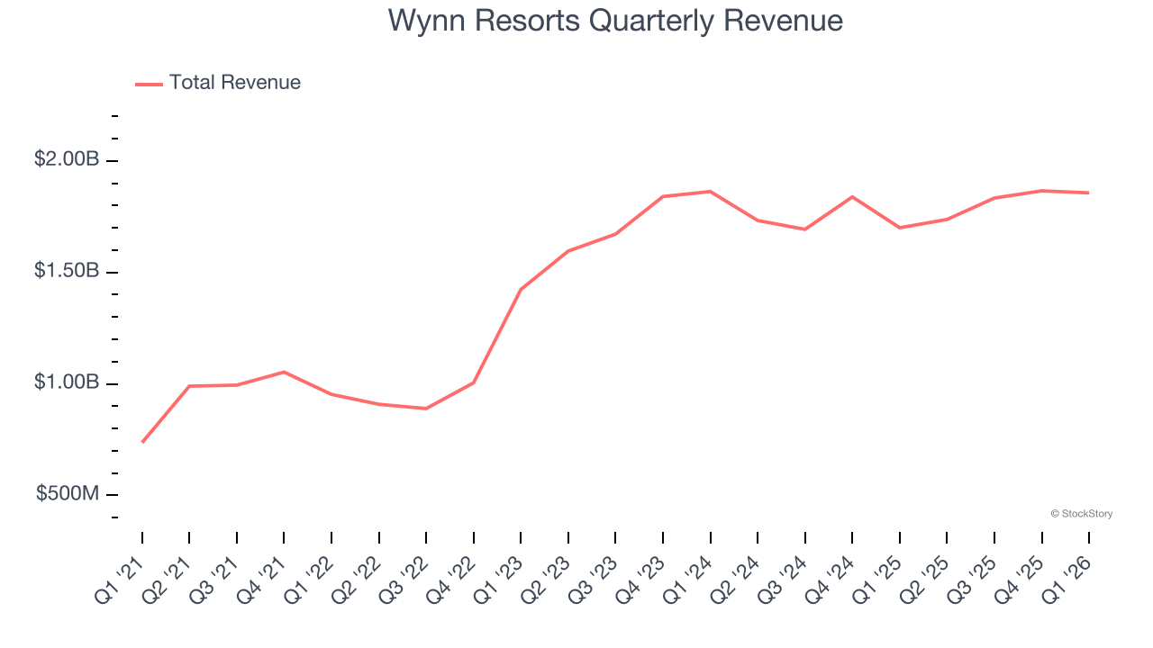 Wynn Resorts Quarterly Revenue