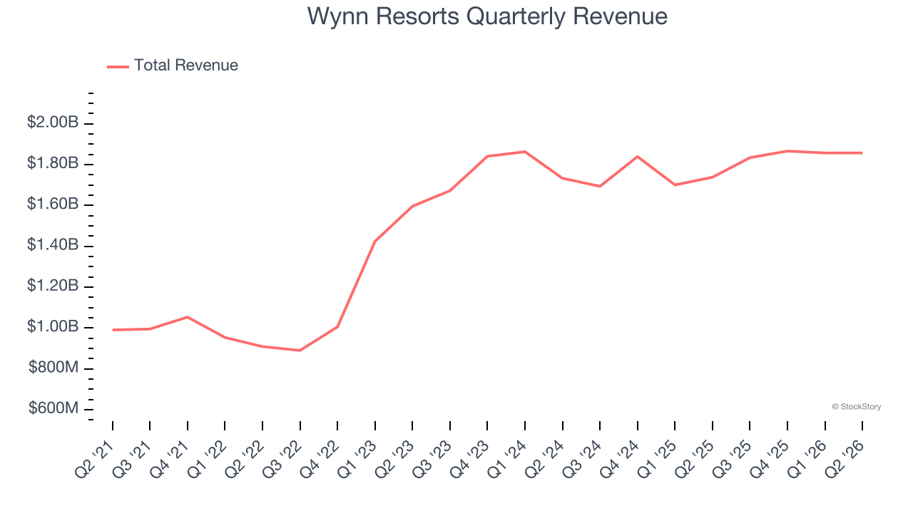 Wynn Resorts Quarterly Revenue