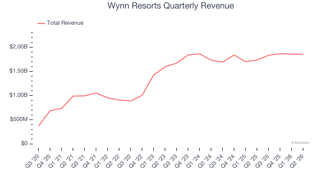 Wynn Resorts Quarterly Revenue