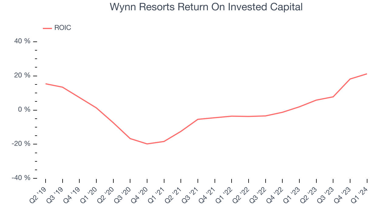 Wynn Resorts Return On Invested Capital
