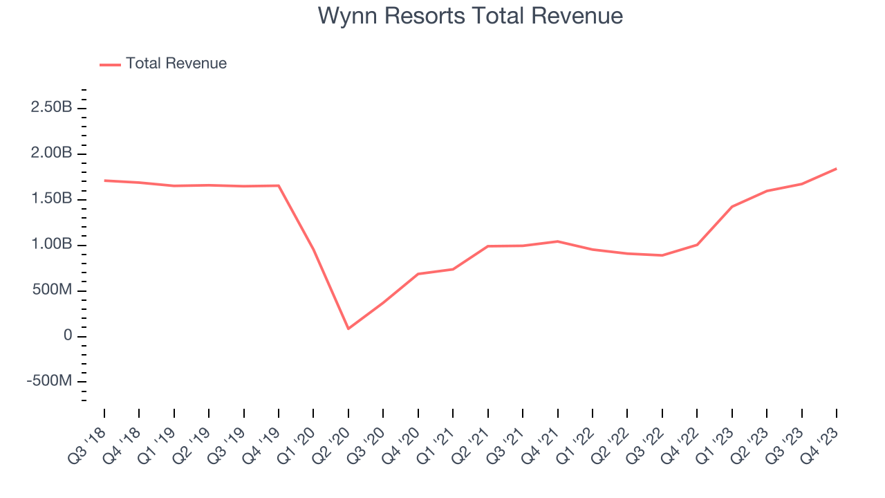 Wynn Resorts Total Revenue