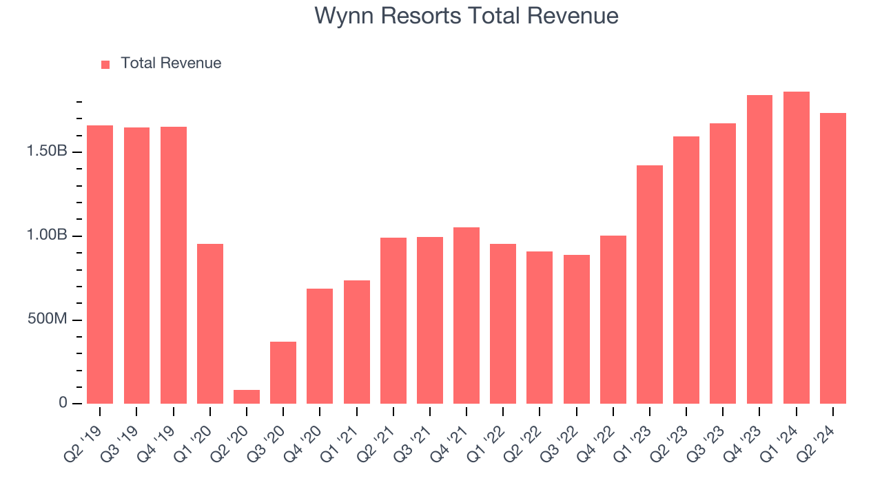 Wynn Resorts Total Revenue