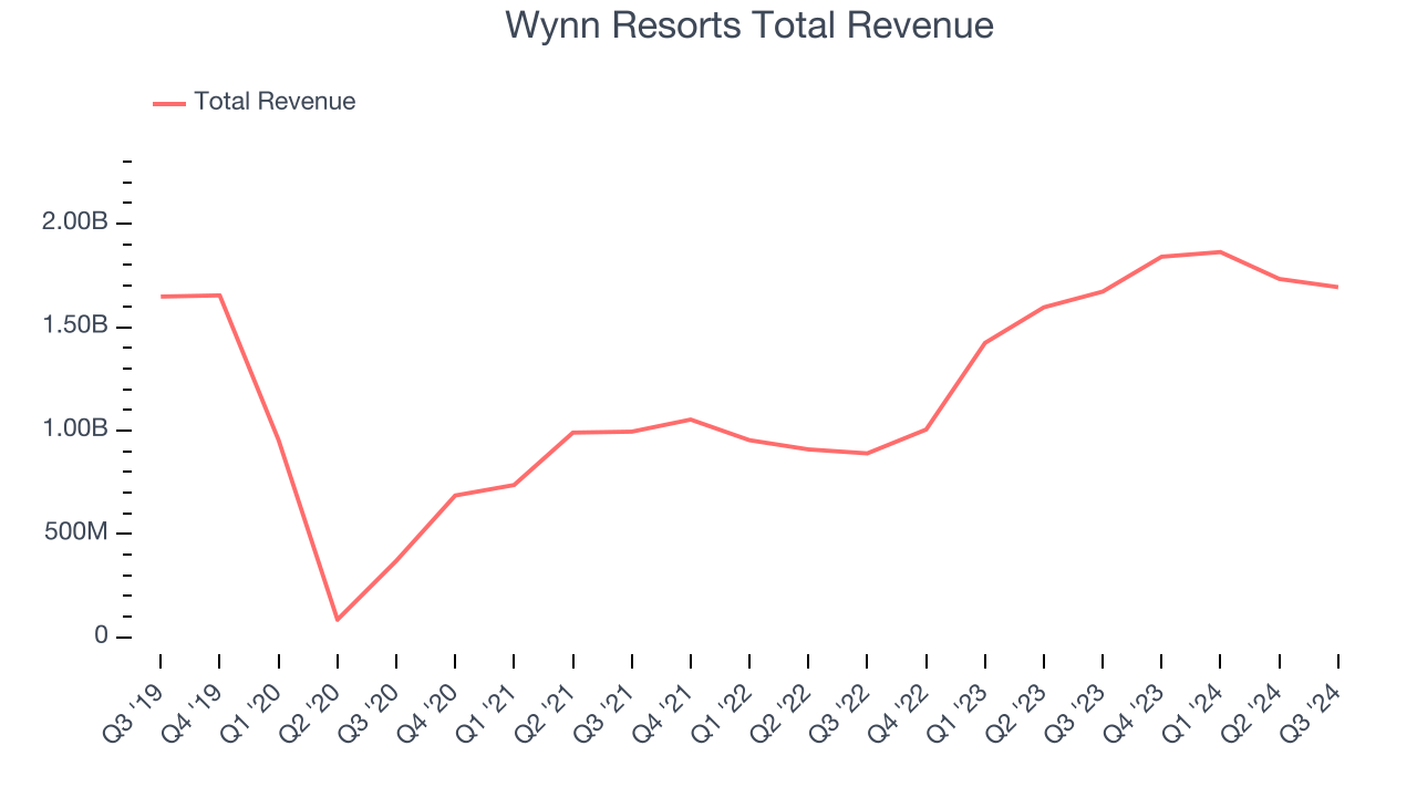 Wynn Resorts Total Revenue