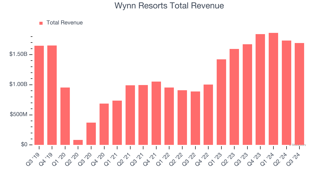 Wynn Resorts Total Revenue