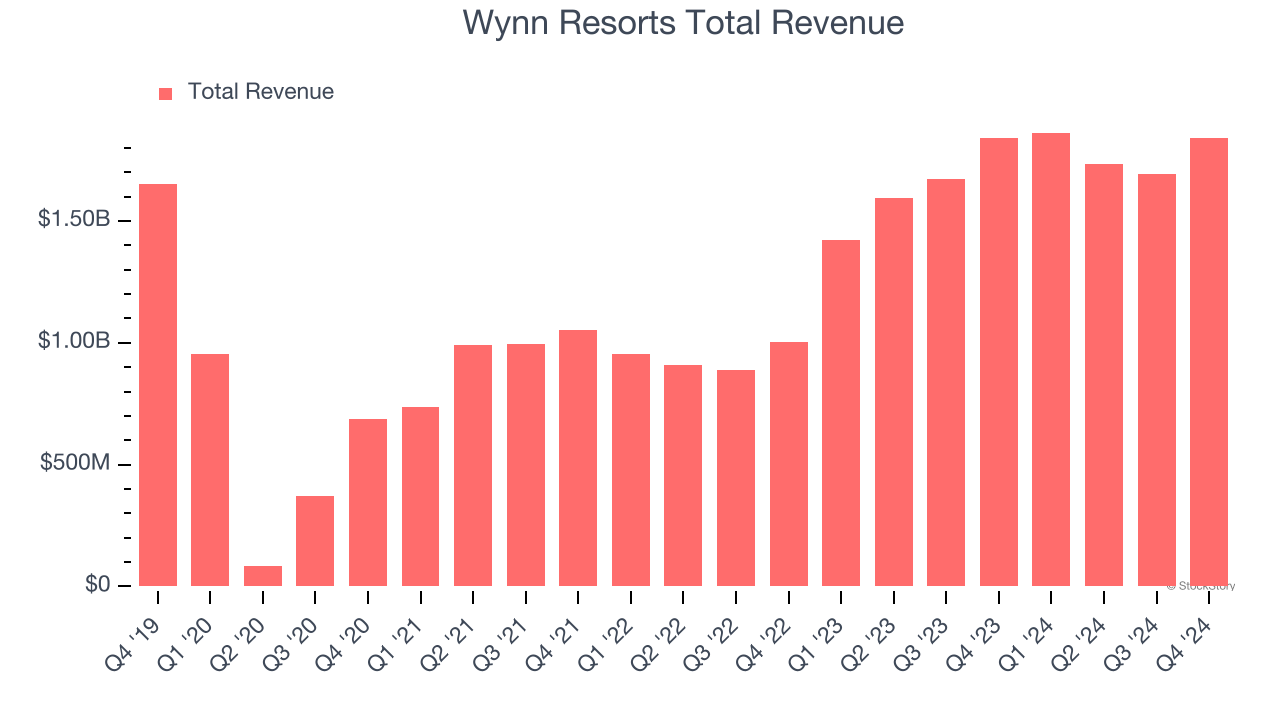 Wynn Resorts Total Revenue