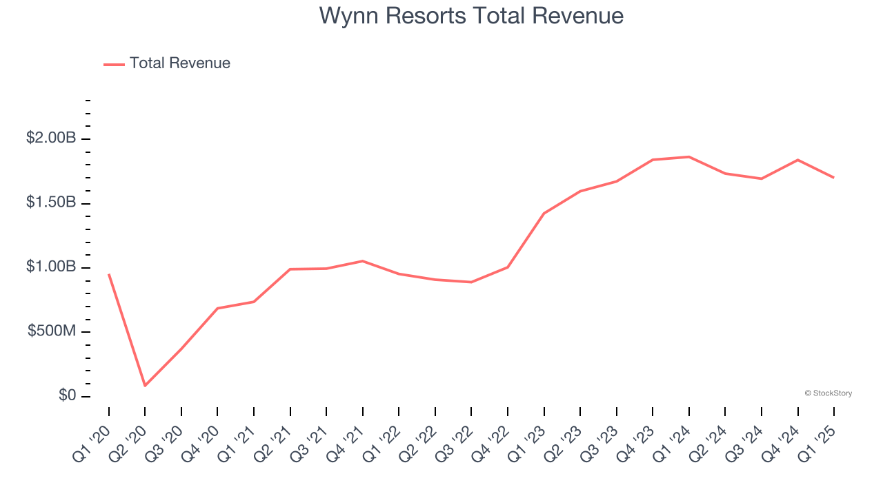 Wynn Resorts Total Revenue