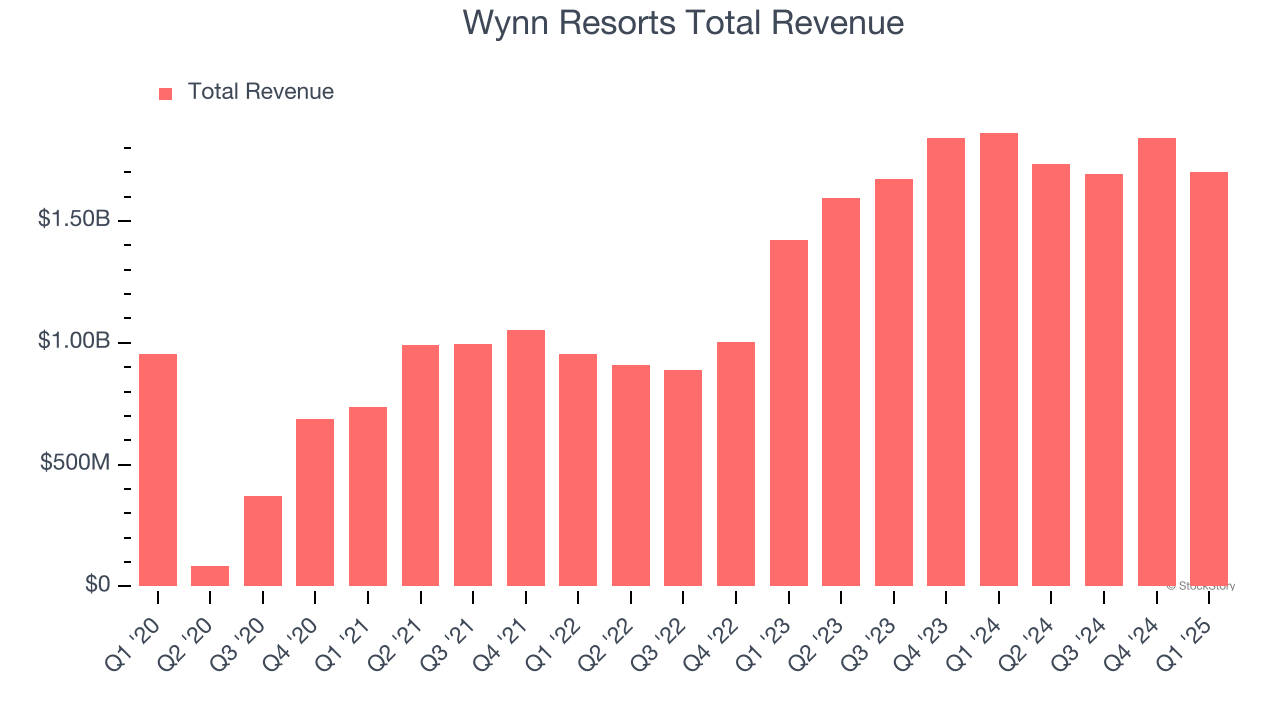 Wynn Resorts Total Revenue