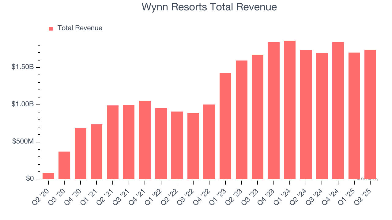 Wynn Resorts Total Revenue