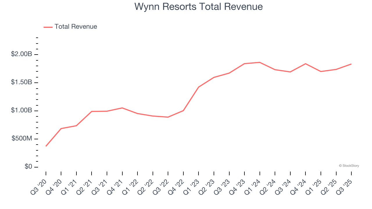 Wynn Resorts Total Revenue