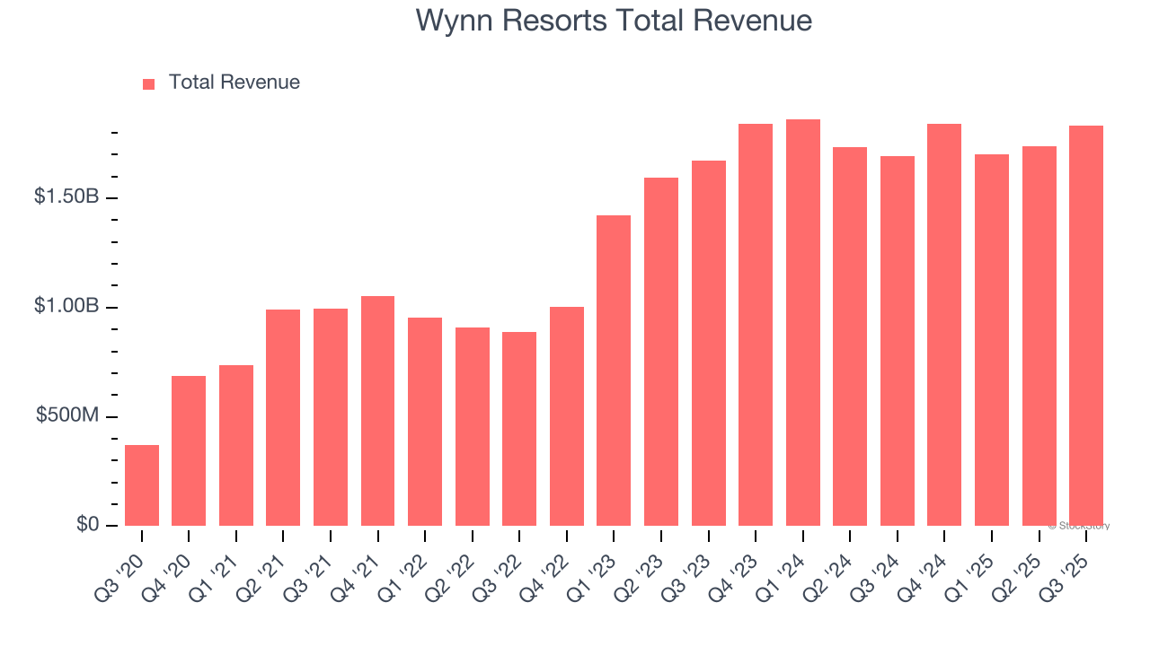 Wynn Resorts Total Revenue