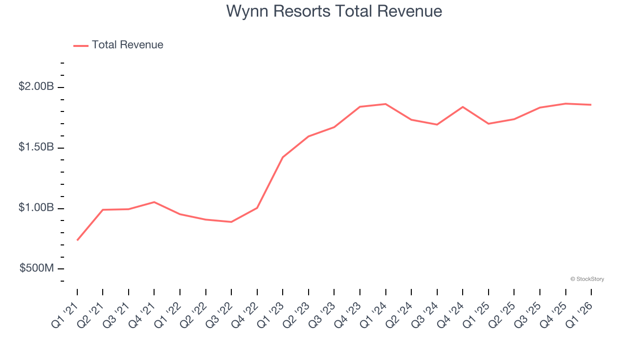 Wynn Resorts Total Revenue
