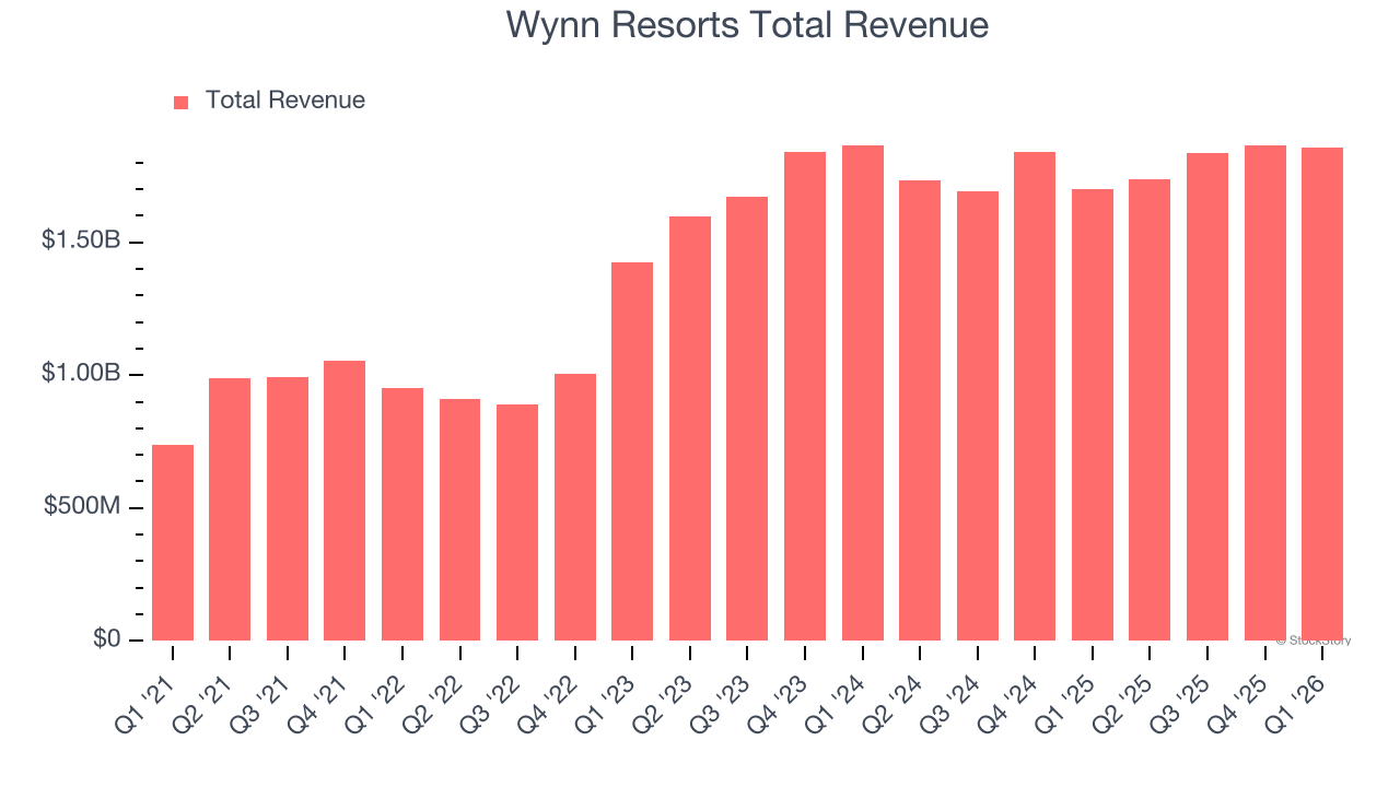 Wynn Resorts Total Revenue