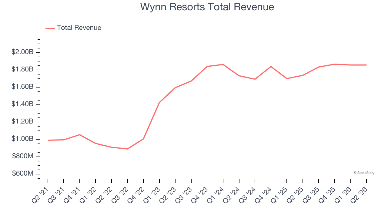 Wynn Resorts Total Revenue
