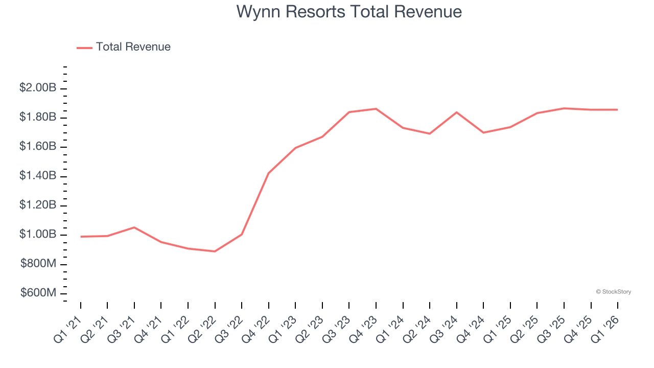Wynn Resorts Total Revenue