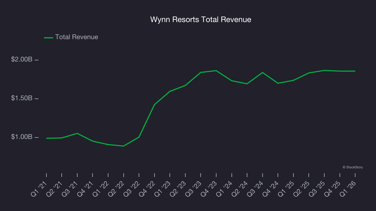 Wynn Resorts Total Revenue