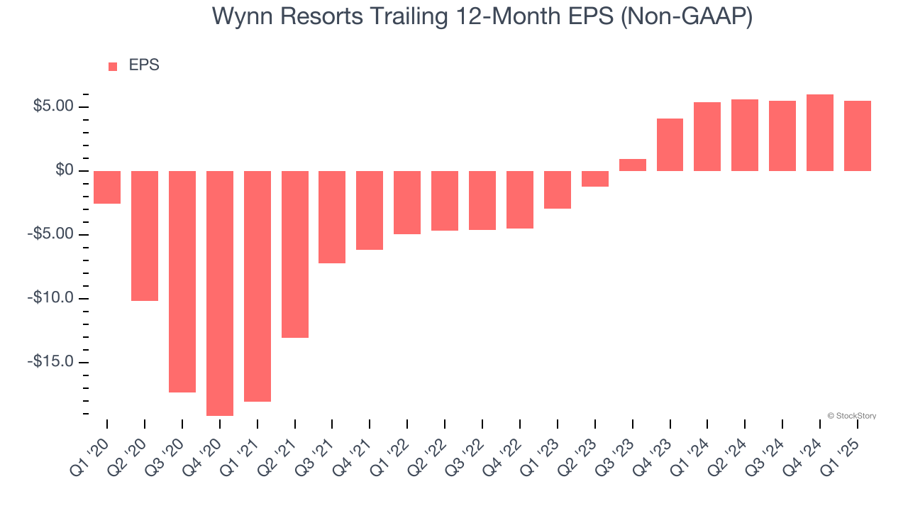 Wynn Resorts Trailing 12-Month EPS (Non-GAAP)