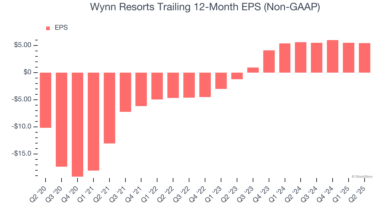 Wynn Resorts Trailing 12-Month EPS (Non-GAAP)