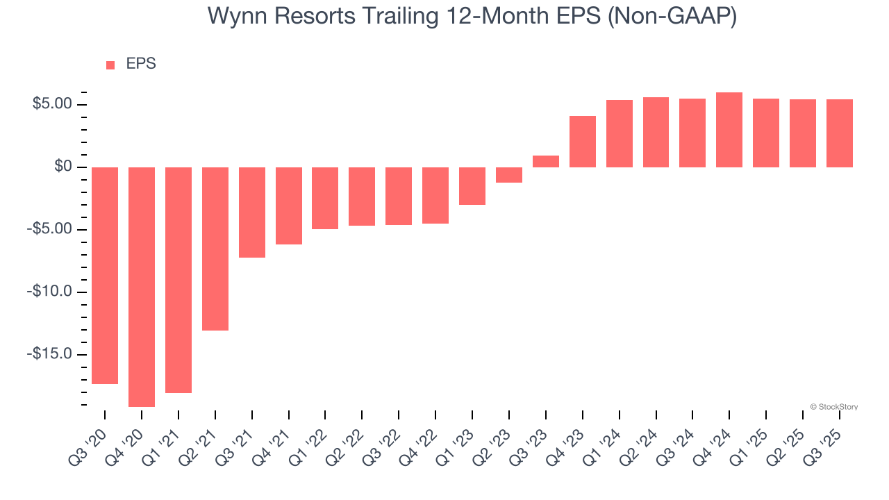 Wynn Resorts Trailing 12-Month EPS (Non-GAAP)