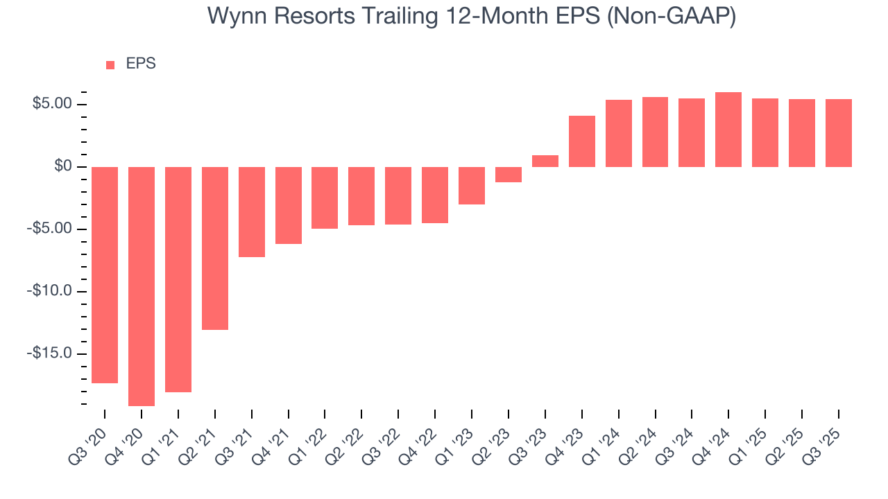 Wynn Resorts Trailing 12-Month EPS (Non-GAAP)