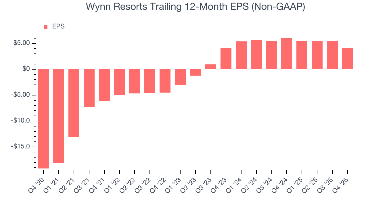 Wynn Resorts Trailing 12-Month EPS (Non-GAAP)