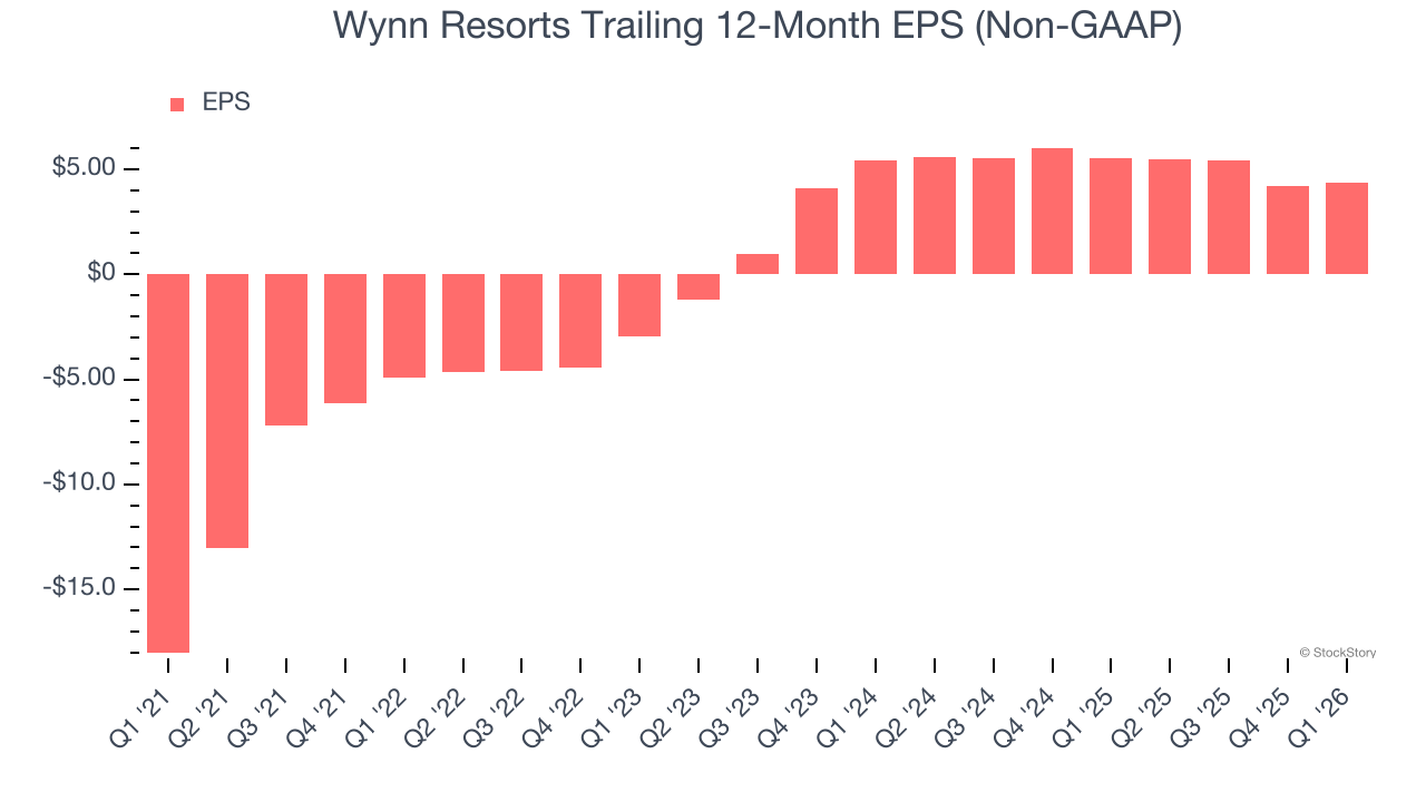 Wynn Resorts Trailing 12-Month EPS (Non-GAAP)