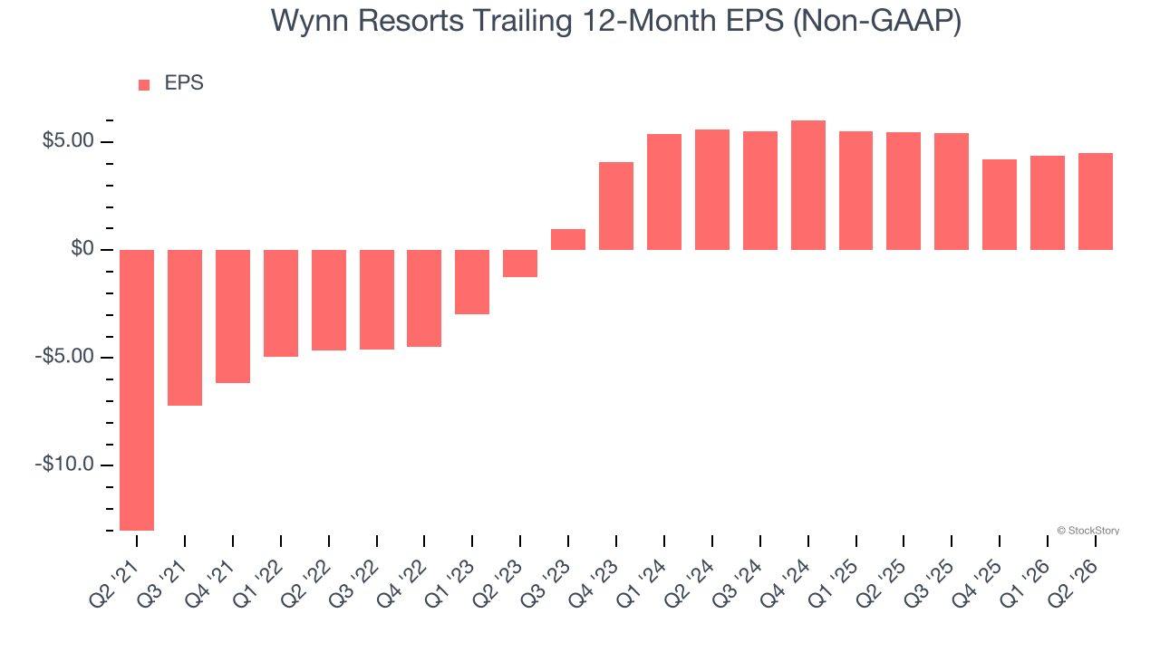 Wynn Resorts Trailing 12-Month EPS (Non-GAAP)