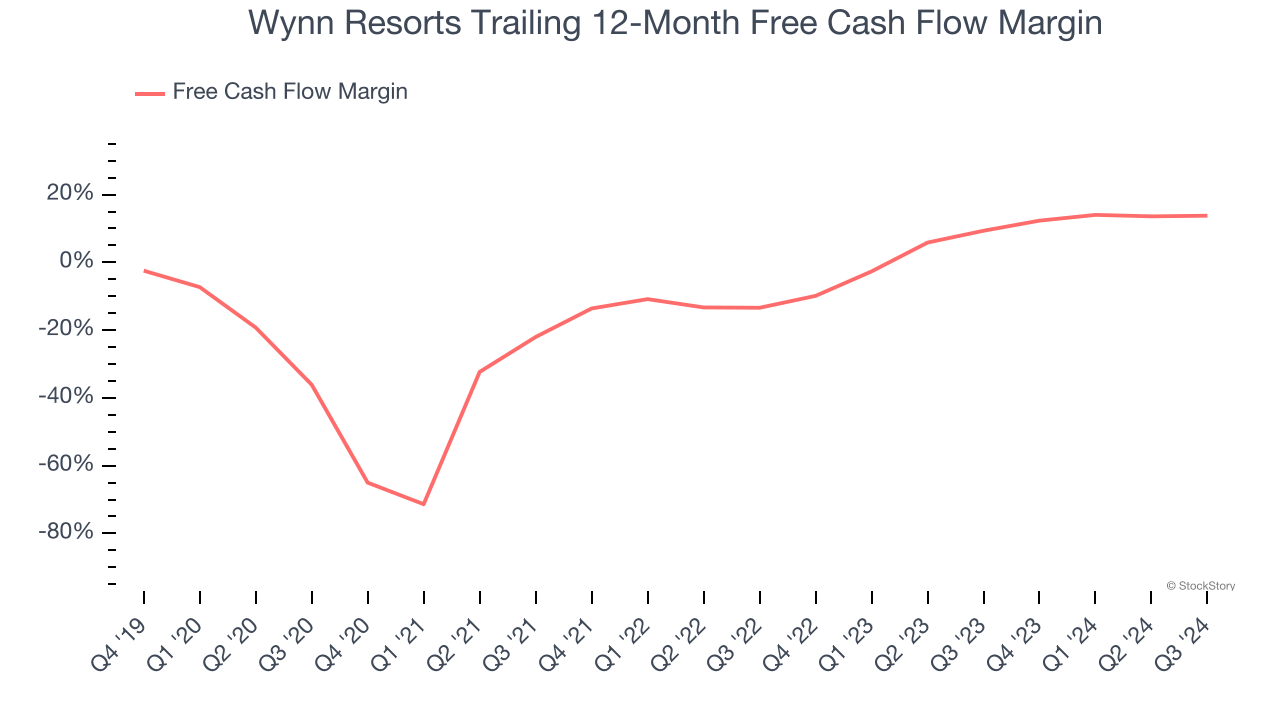 Wynn Resorts Trailing 12-Month Free Cash Flow Margin