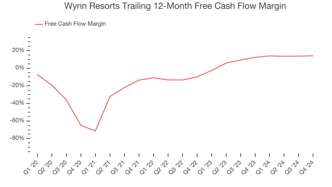 Wynn Resorts Trailing 12-Month Free Cash Flow Margin