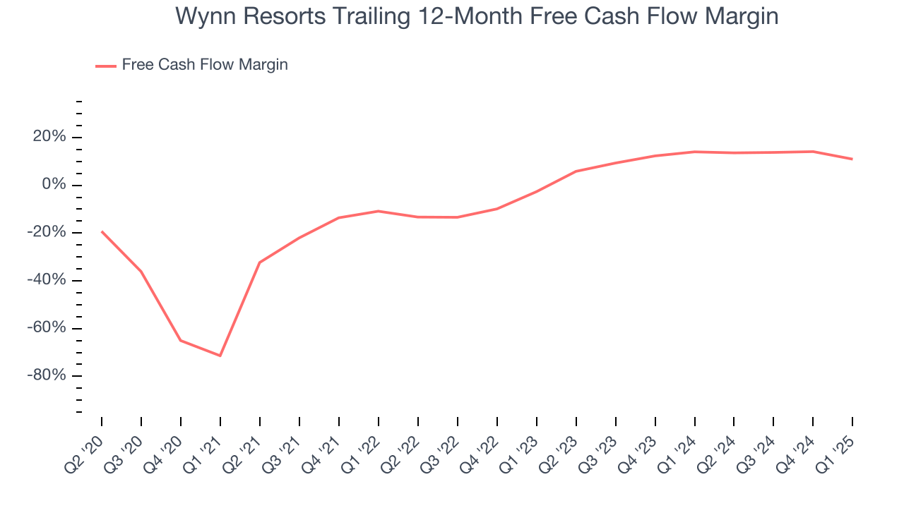 Wynn Resorts Trailing 12-Month Free Cash Flow Margin