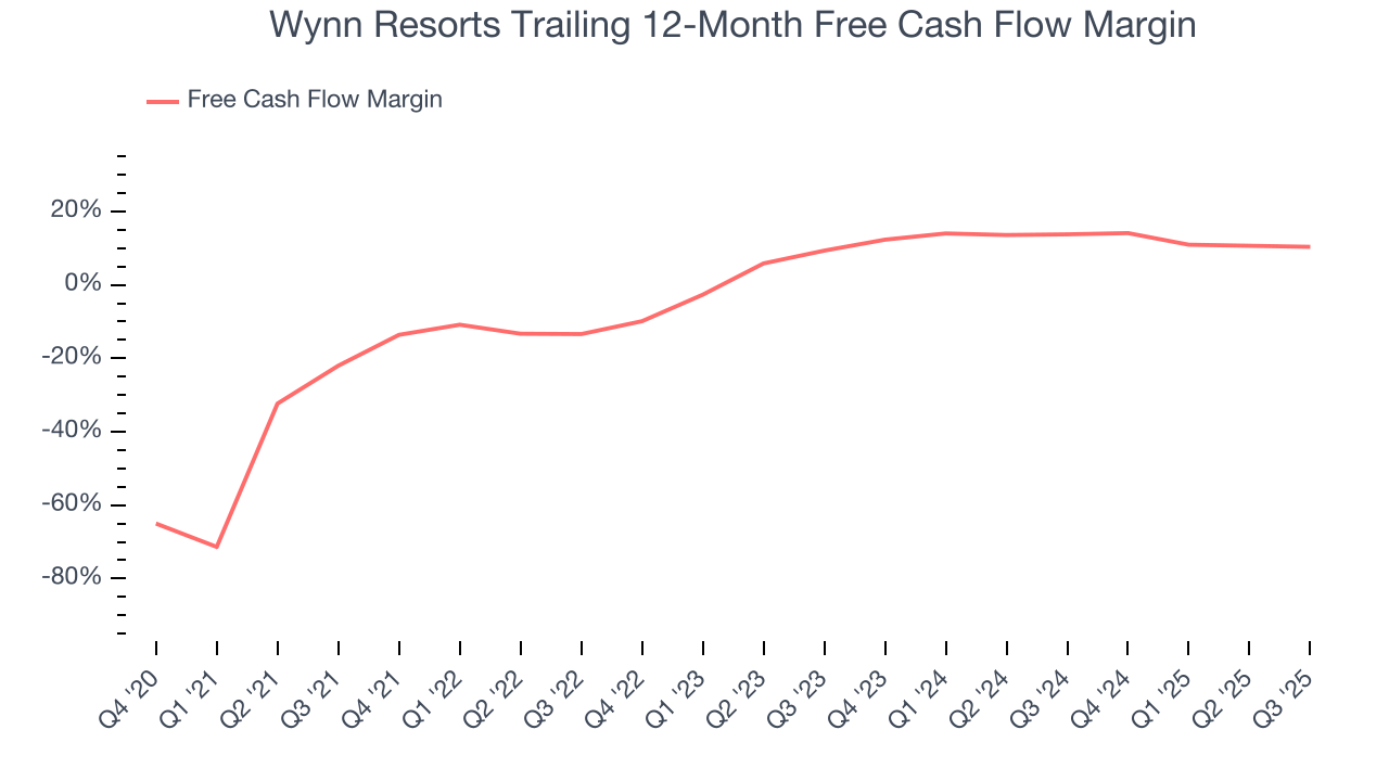 Wynn Resorts Trailing 12-Month Free Cash Flow Margin