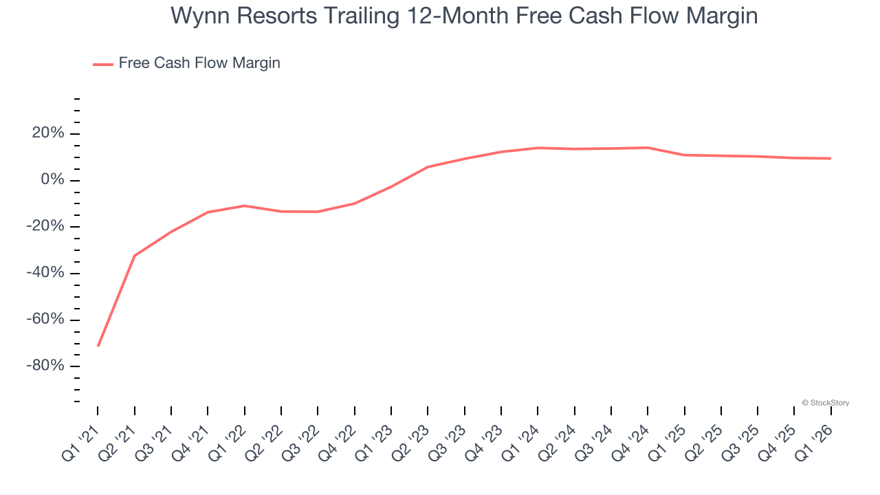 Wynn Resorts Trailing 12-Month Free Cash Flow Margin