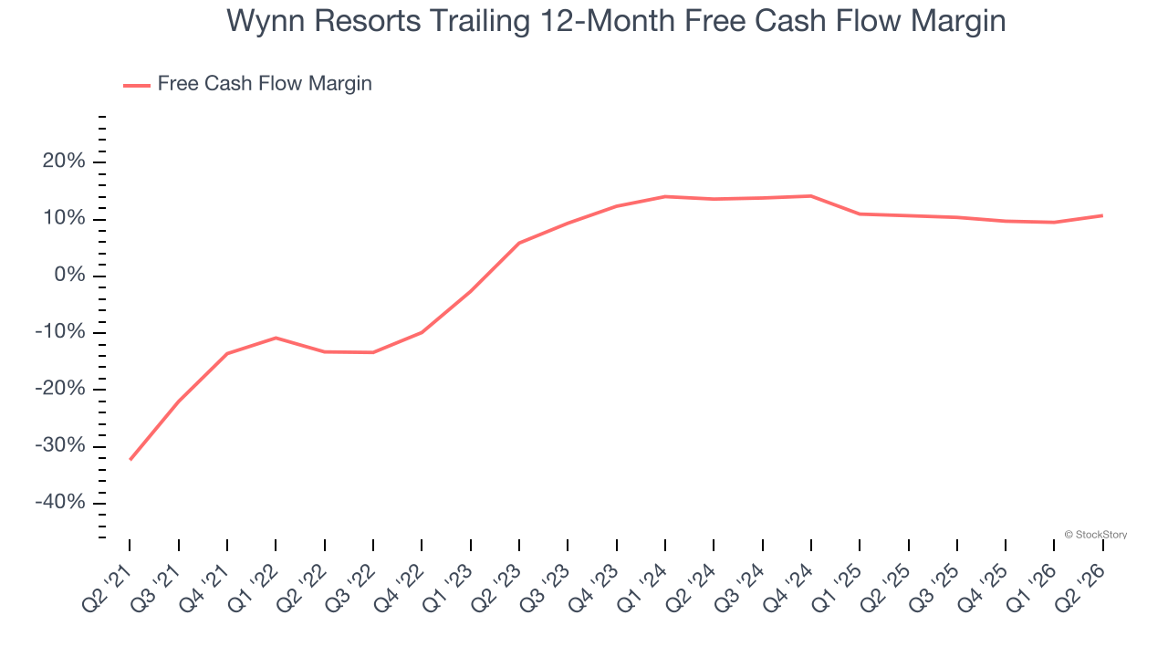 Wynn Resorts Trailing 12-Month Free Cash Flow Margin