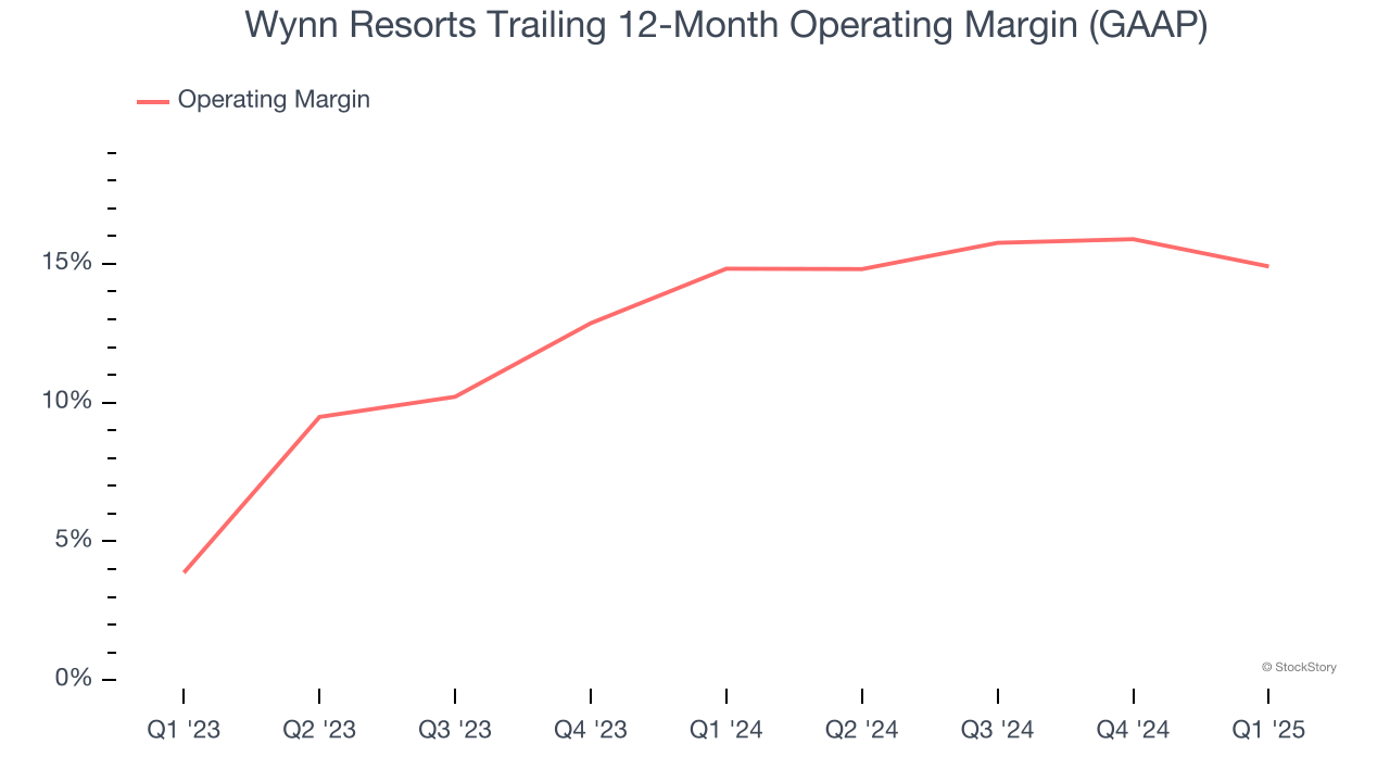 Wynn Resorts Trailing 12-Month Operating Margin (GAAP)