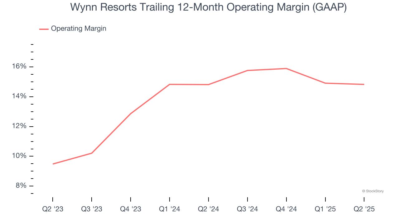 Wynn Resorts Trailing 12-Month Operating Margin (GAAP)