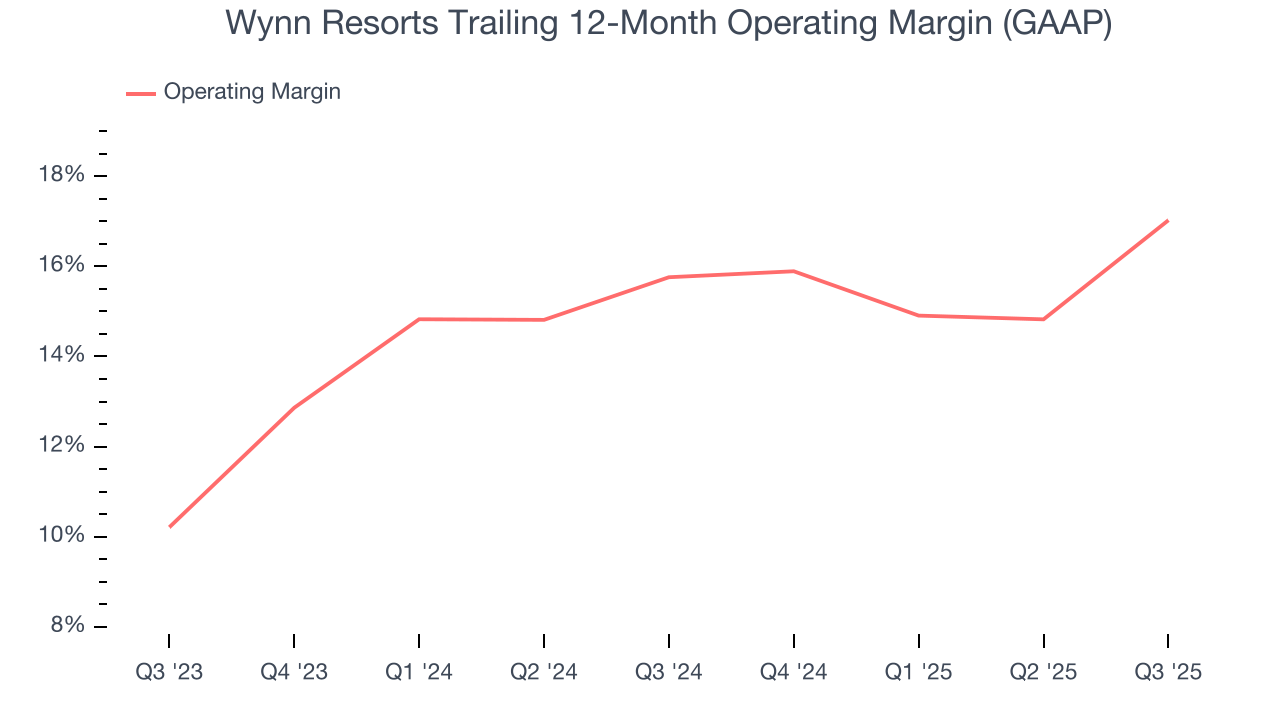 Wynn Resorts Trailing 12-Month Operating Margin (GAAP)