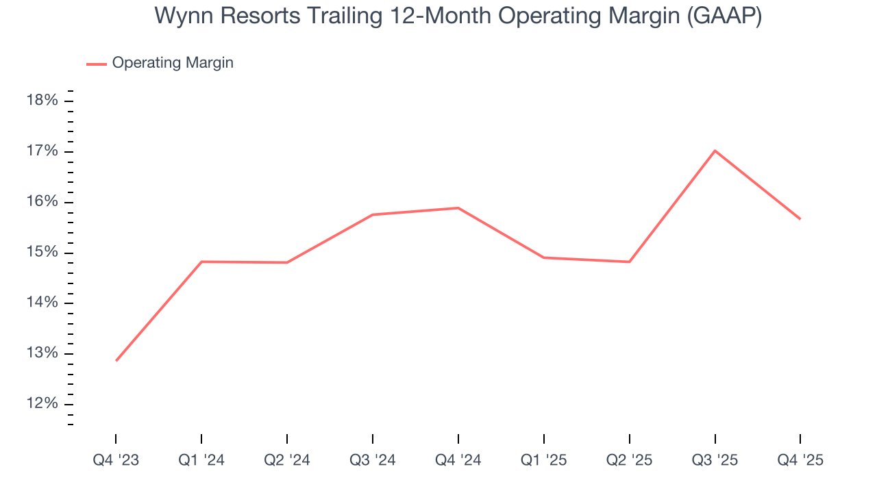 Wynn Resorts Trailing 12-Month Operating Margin (GAAP)