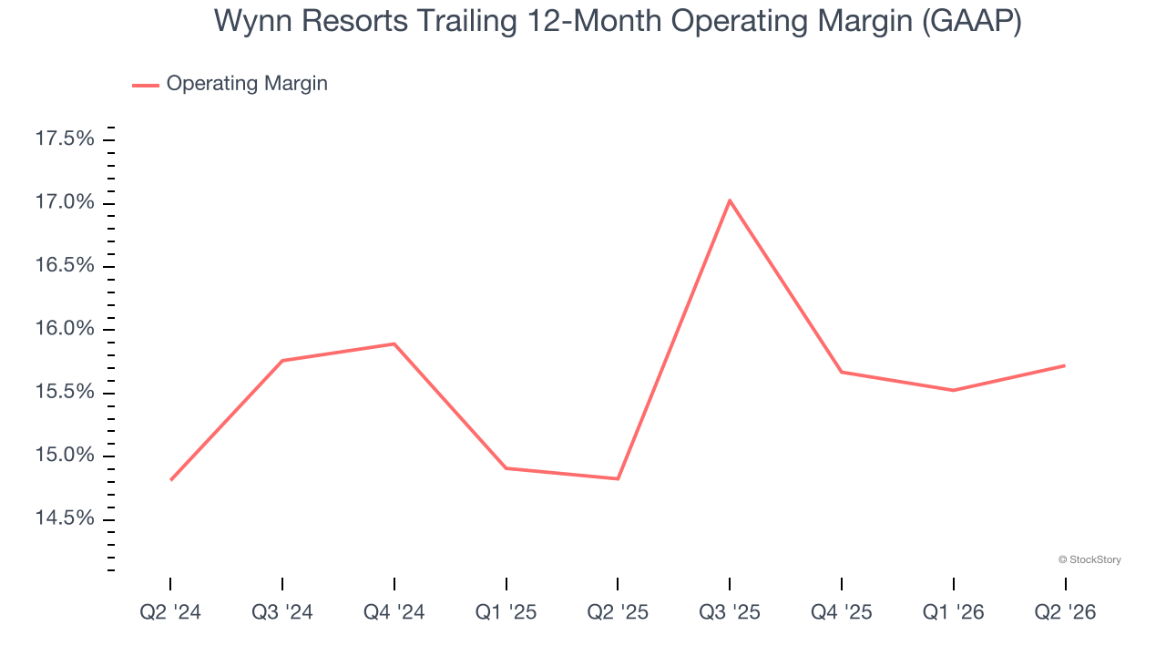 Wynn Resorts Trailing 12-Month Operating Margin (GAAP)