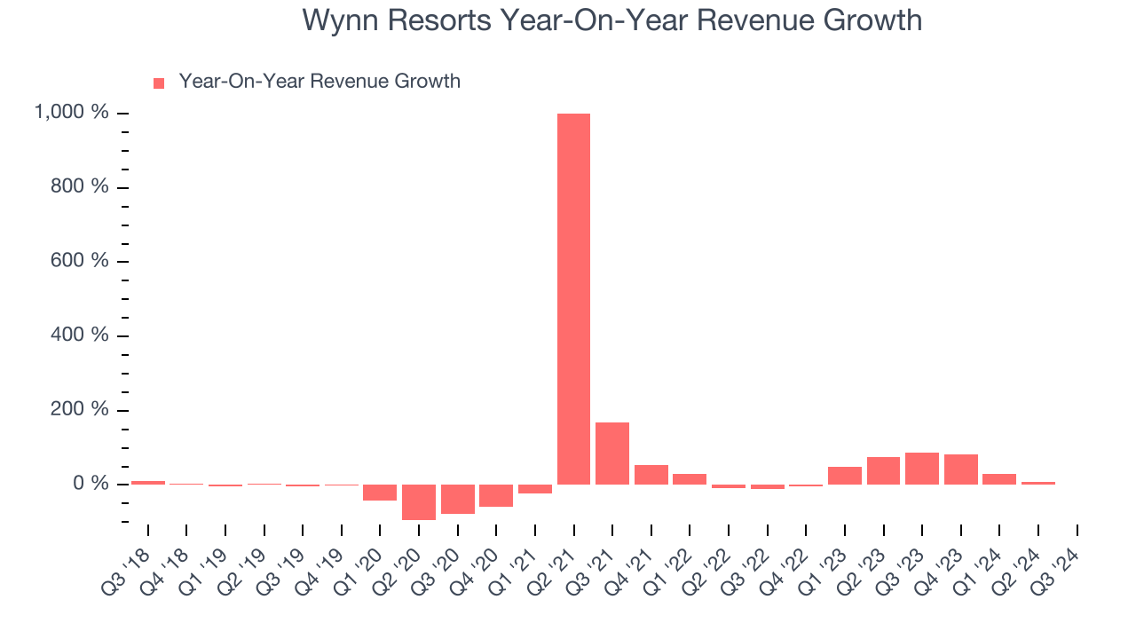 Wynn Resorts Year-On-Year Revenue Growth